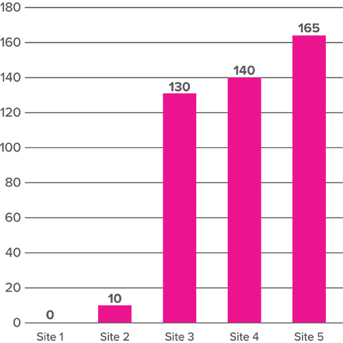 Yield Increase Graphic