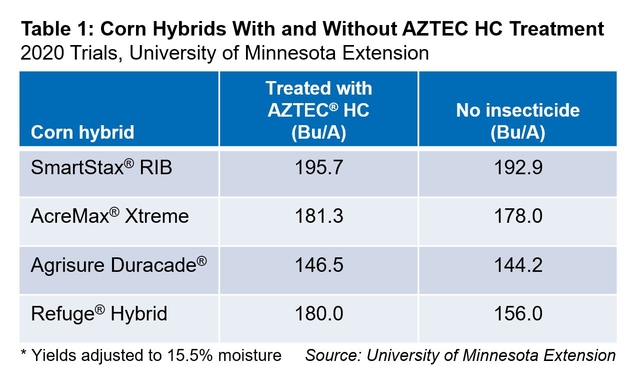 Table 1.corn hybrids with and without AZTEC HC treatment