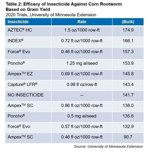Table 2.efficacy of insecticide against corn rootworm based on grain yield