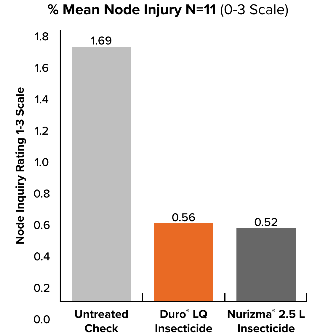 % Node Injury N=11 chart