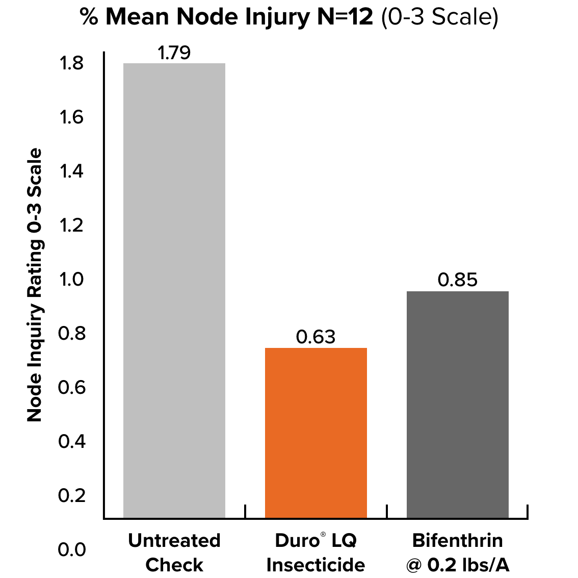 % Node Injury N=12 chart