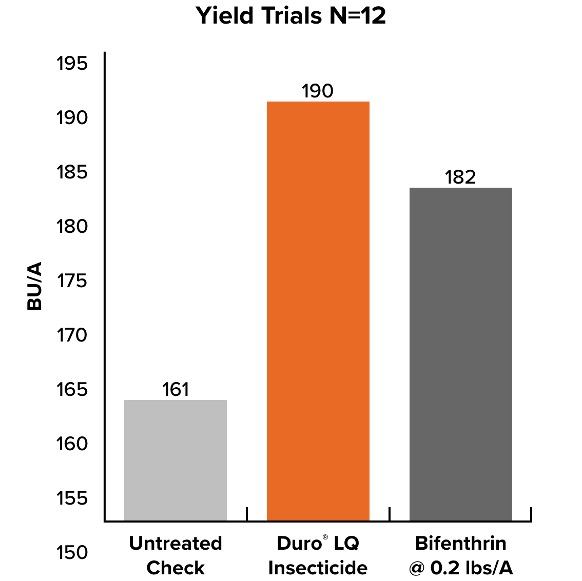 Yield Trials N=12 chart